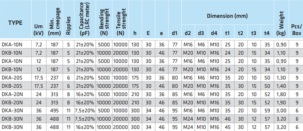 capacitor-post-insulators-epoxy-table